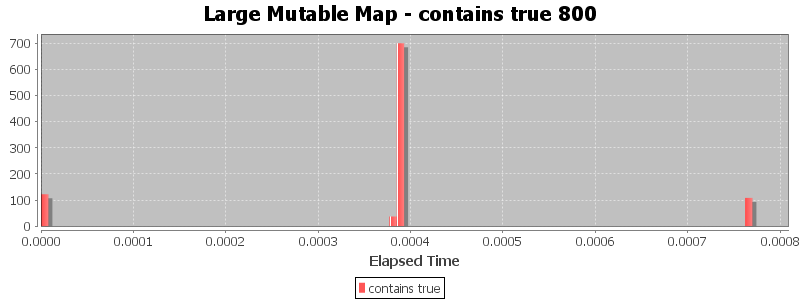 Large Mutable Map - contains true 800